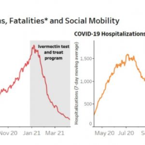 Le résultat a été immédiat, et spectaculaire sur le nombre de morts (à gauche) ou d’hospitalisations (à droite) :