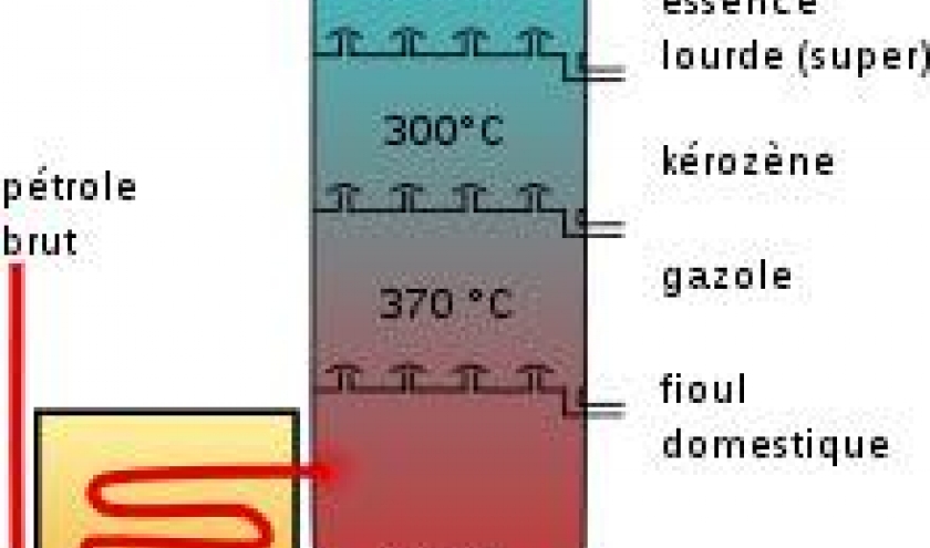 Le circuit a partir du petrole brut