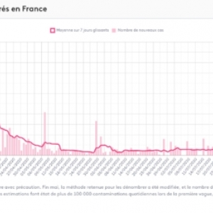 Évolution du nombre de cas positifs en France, du 1er mars au 12 septembre 2020