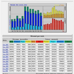 statistique de l'annee 2007 