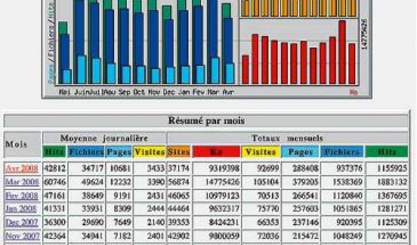 statistique du site web ardennes magazine 30 avril 2008